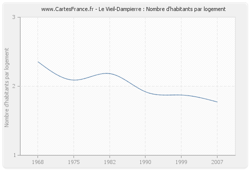 Le Vieil-Dampierre : Nombre d'habitants par logement